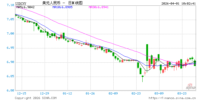 人民币兑美元中间价报6.9025，上调169点