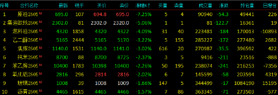 开盘|国内期货主力合约跌多涨少，SC原油跌超7%