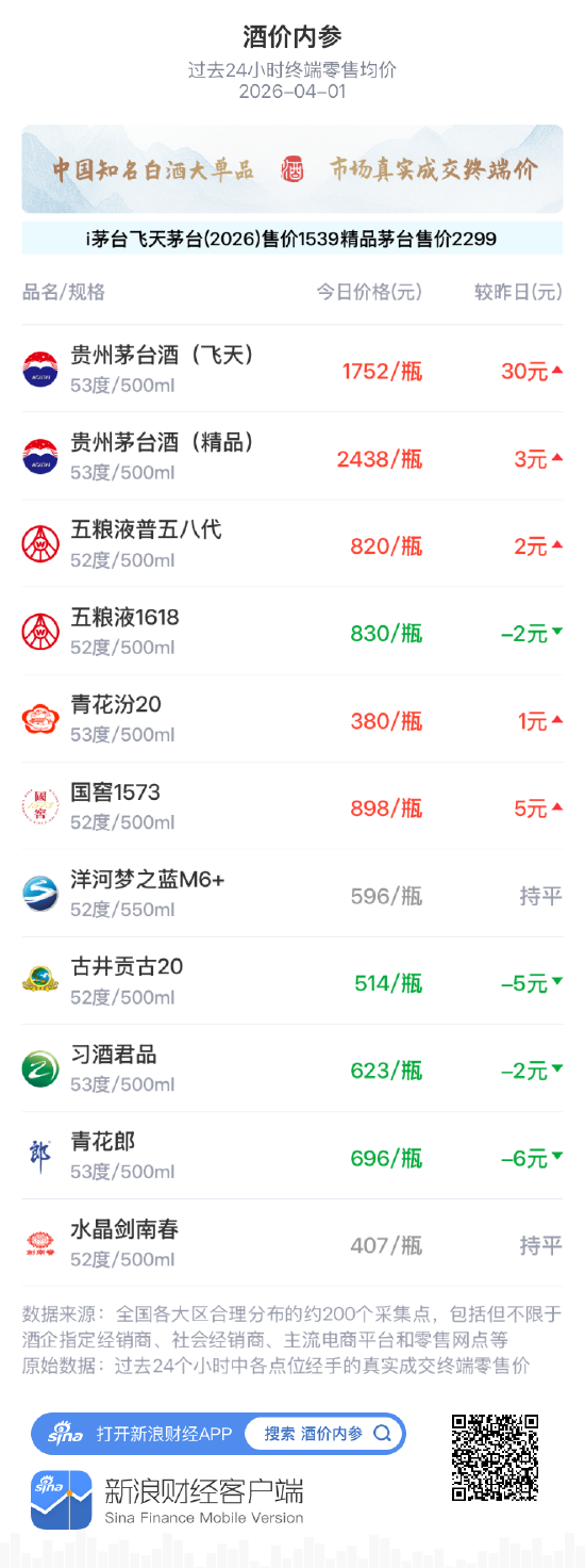 酒价内参4月1日价格发布 飞天茅台大涨30元