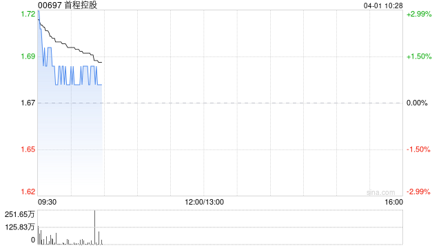 中金：维持首程控股跑赢行业评级 目标价2.7港元