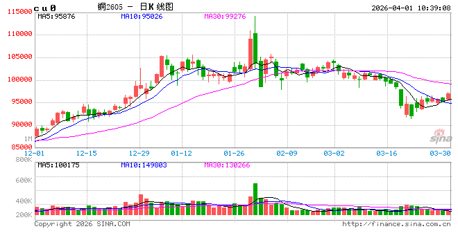 长江有色：停火信号释放中东紧张局势骤缓 1日铅价或小涨