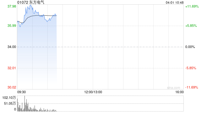 东方电气绩后涨超9% 2025年归母净利同比增长31.11%