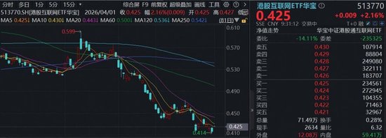 机构：港股迎来年内首次做多窗口，互联网仍是第一配置方向！腾讯控股高开4%，百亿港股互联网ETF华宝涨超2%