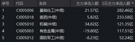 主力资金5日狂买282亿元！春耕旺季引爆农化涨价潮，华宝基金化工ETF（516020）盘中涨超1%