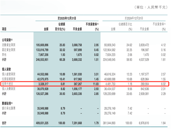 东莞农商行营利延续双降：零售业务成主要拖累，信用卡不良率飙升至11.03%