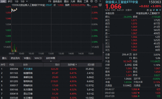 创业板人工智能ETF华宝（159363）反弹超3%，天孚通信领涨近7%！算力市场供不应求，资金连续加码