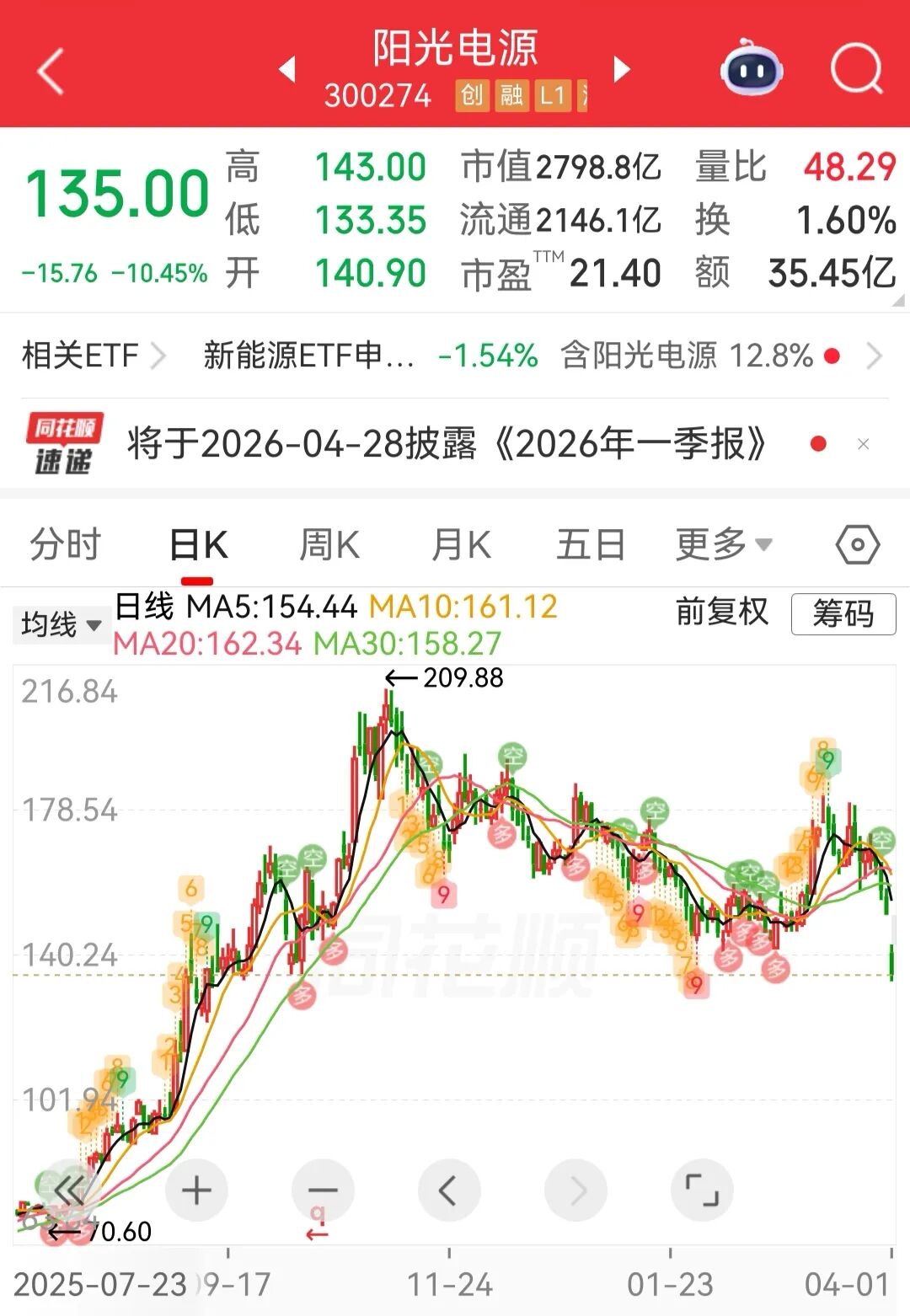 逆市大跌超10%!营收、净利润双双不及机构预期,光伏业务营收下滑7%!阳光电源靠储能“补位”?