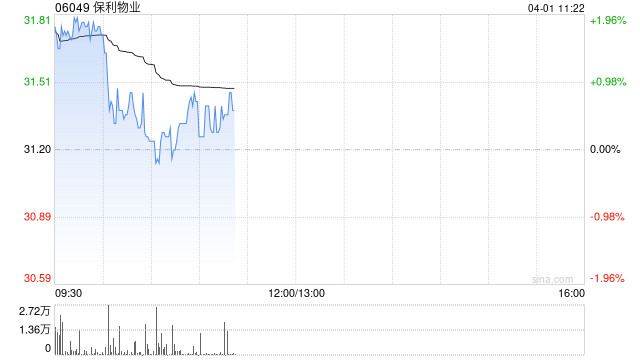 中金：维持保利物业跑赢行业评级 下调目标价至36.3港元