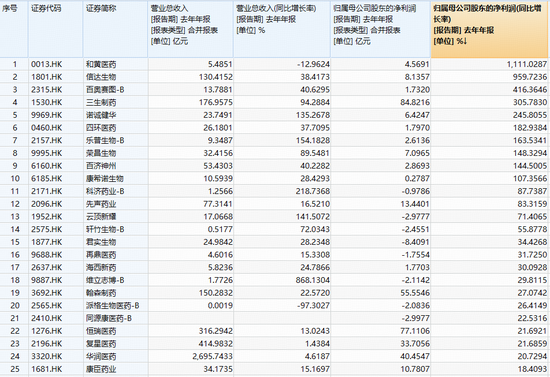 创新药企批量盈利翻倍，港股通创新药再爆发，520880急速冲击5%！港股通医疗同步走高，159137摸高4%