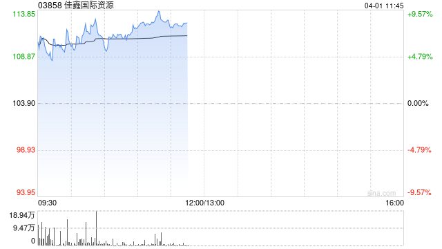 中金：维持佳鑫国际资源跑赢行业评级 上调目标价至158.3港元