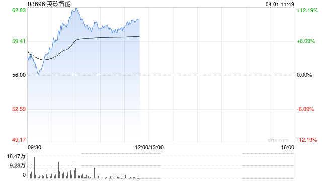英矽智能午前涨逾9% 公司与礼来达成27.5亿美元合作