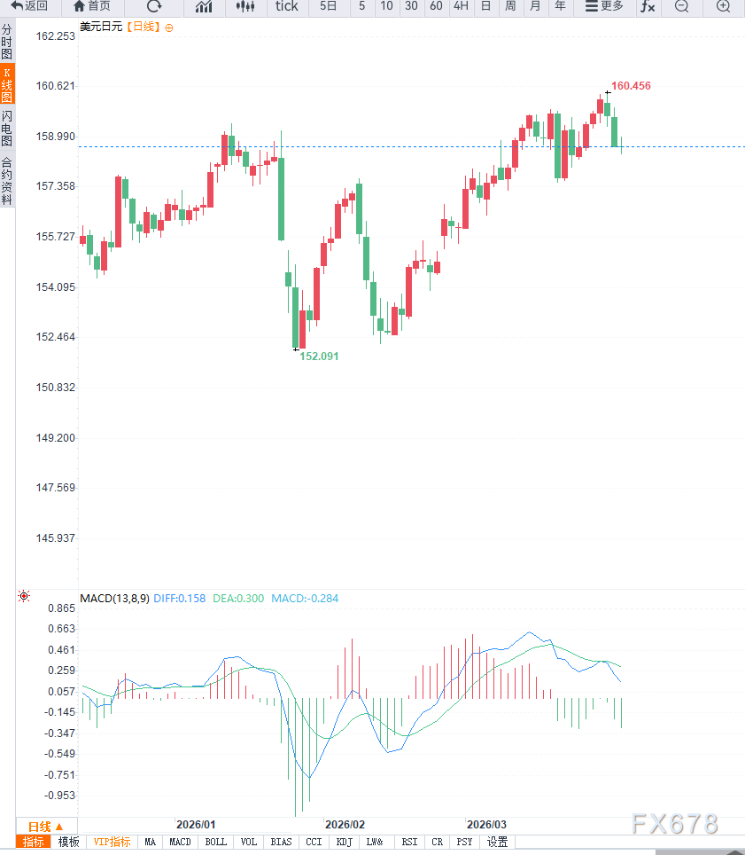 美元指数回落,叠加日本经济前景不确定性,带动美元兑日元调整