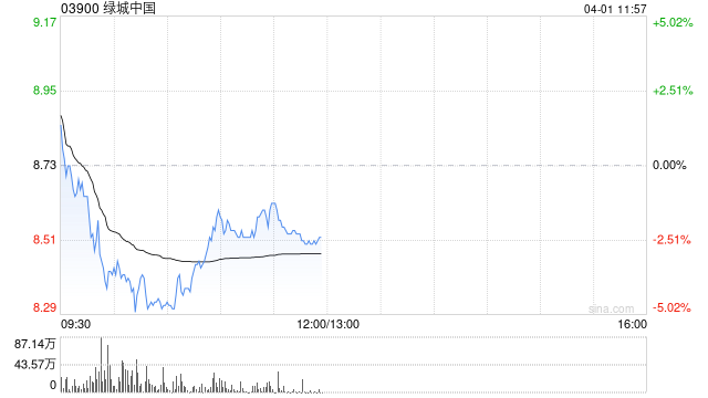 中金:维持绿城中国跑赢行业评级 下调目标价至14.0港元