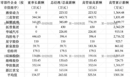 曹德旺年薪超770万,均胜电子总裁降薪50%|零部件年报揭秘