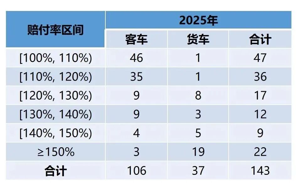 承保亏损56亿元!2025年新能源车险承保赔付信息出炉