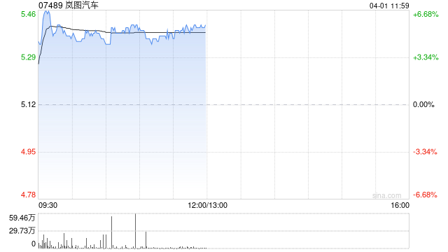 岚图汽车3月交付新车15019辆 同比增长50.1%