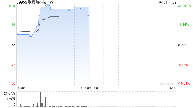 联易融科技-W早盘涨超9% 2025年服务供应链资产规模超5000亿元