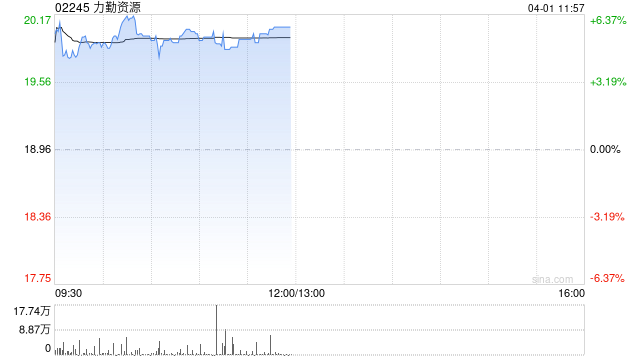 力勤资源绩后涨超6% 2025年度归母利润同比增加61.15%