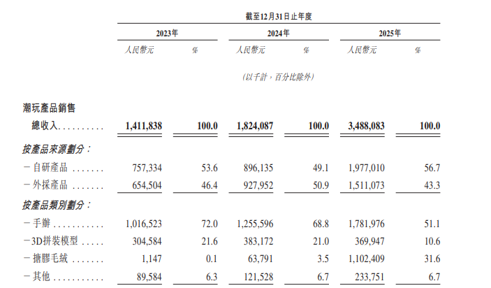 名创优品旗下TOP TOY再度递表港交所，自研产品收入占比超55%
