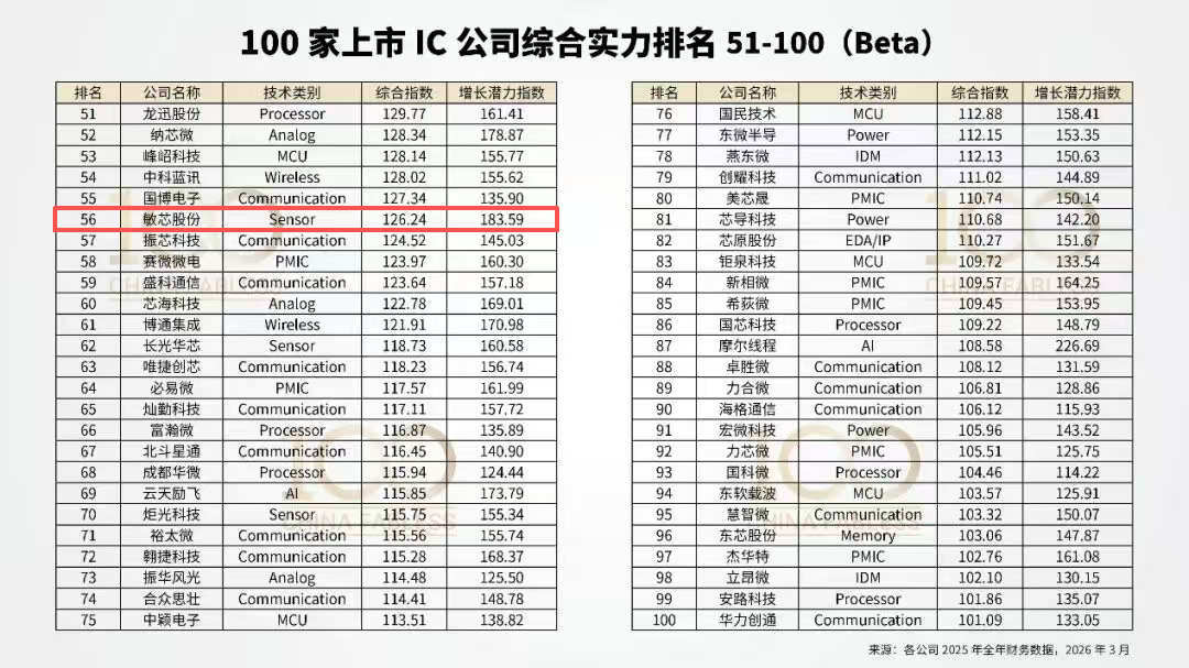 敏芯股份：入选中国传感器TOP10及IC设计百强榜单，MEMS技术平台进入收获期