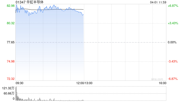 华虹半导体早盘涨近6% 收购华力微的并购交易获上交所受理