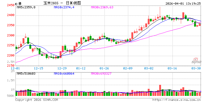 3月玉米市场延续涨势，4月价格或先跌后涨