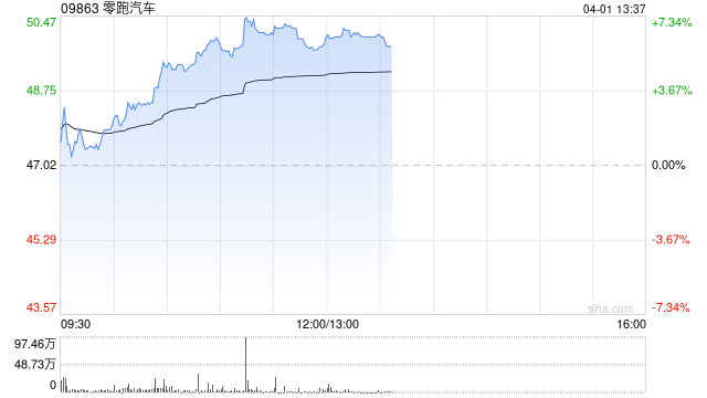 零跑汽车午前涨逾6% 3月全系交付50029台同比增长35%