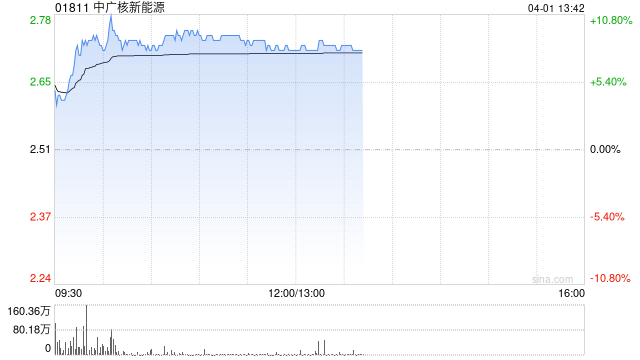 中广核新能源午后涨逾8% 全年股东应占溢利同比增11.2%