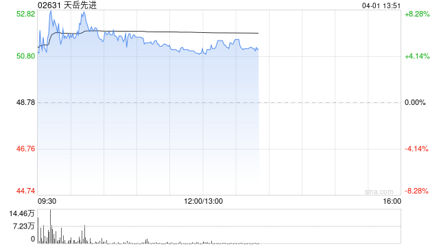 天岳先进午后涨超5% 2025年实现总收入约14.65亿元