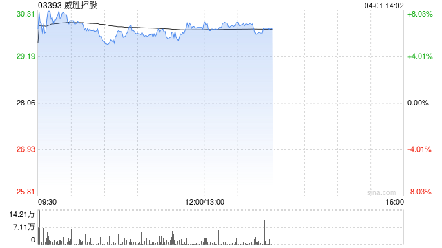 威胜控股午前涨超5% 公司2025年数据中心客户新签订单实现倍增