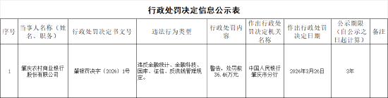 肇庆农村商业银行被罚36.46万元：违反金融统计、金融科技、国库、征信、反洗钱管理规定
