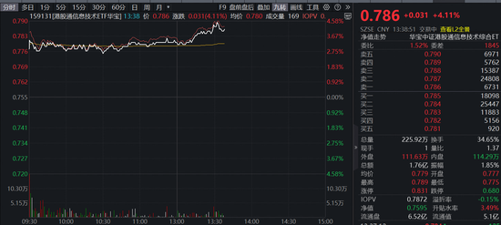 港股硬科技业绩炸裂，12家成份股归母净利润翻倍！全市场唯一港股通信息技术ETF（159131）午后冲高4.11%