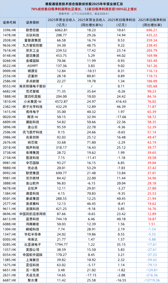 港股硬科技业绩炸裂，12家成份股归母净利润翻倍！全市场唯一港股通信息技术ETF（159131）午后冲高4.11%