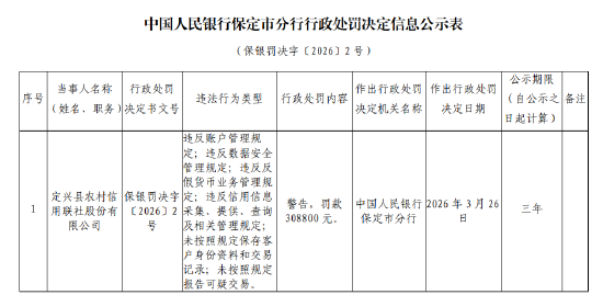 定兴县农村信用联社被罚30.88万元：违反账户管理规定等