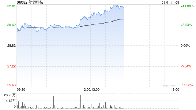 壁仞科技午后涨超8% 2025年度毛利5.57亿元同比增长210.8%