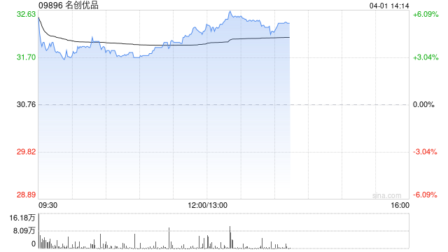 名创优品于3月31日斥资39.69万美元回购9.81万股