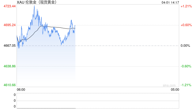 美伊战事“急踩刹车”，金价涨破4700！这波行情能走多远？