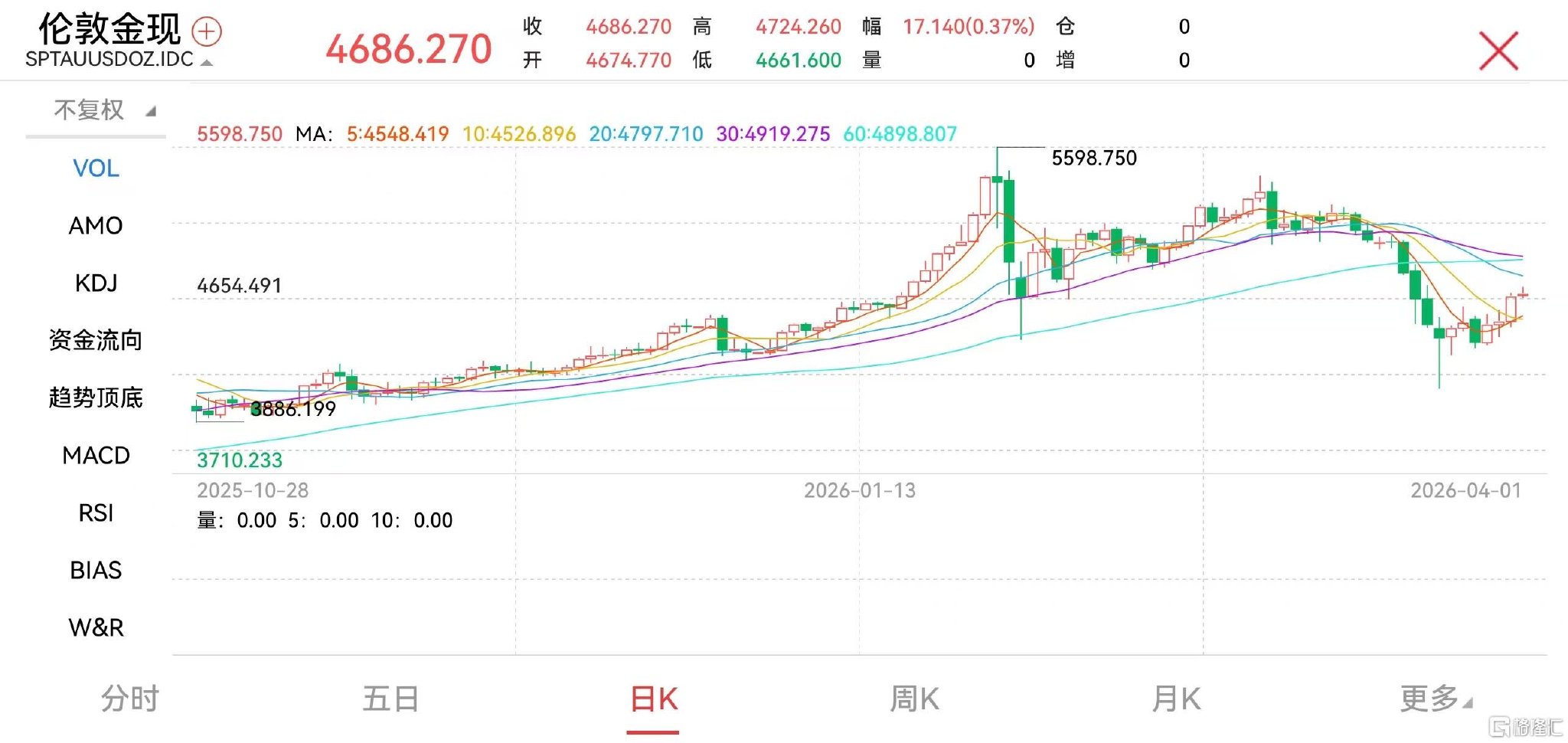 美伊战事“急踩刹车”，金价涨破4700！这波行情能走多远？