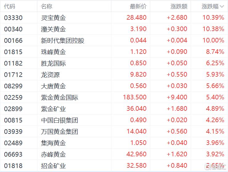 美伊战事“急踩刹车”，金价涨破4700！这波行情能走多远？