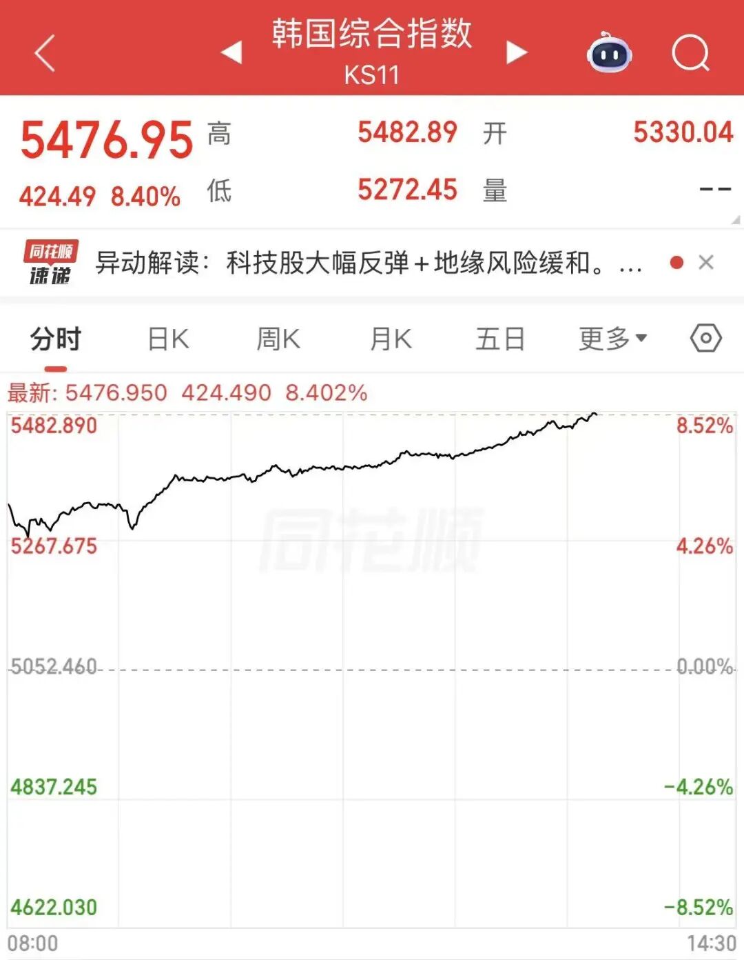 韩股再次触发熔断，三星电子涨近13%