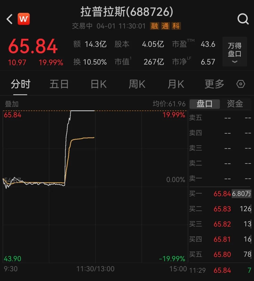 否认特斯拉百亿订单，“20CM”涨停的拉普拉斯股价跳水