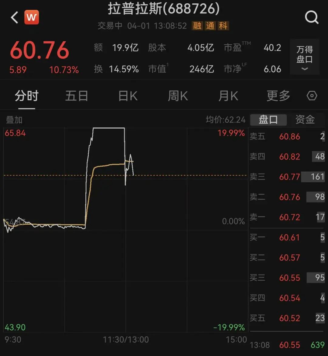 否认特斯拉百亿订单，“20CM”涨停的拉普拉斯股价跳水