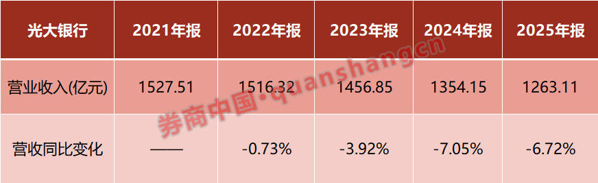 营收净利，双降！7万亿光大银行回应