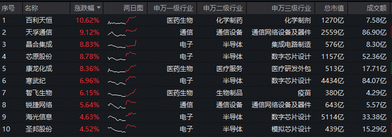 医药生物+半导体携手猛攻！硬科技宽基——华宝基金双创50ETF（588330）拉升2.67%，单日吸金1453万元