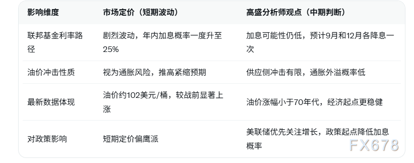 美联储加息概率降低，油价供应冲击有限难改货币政策路径