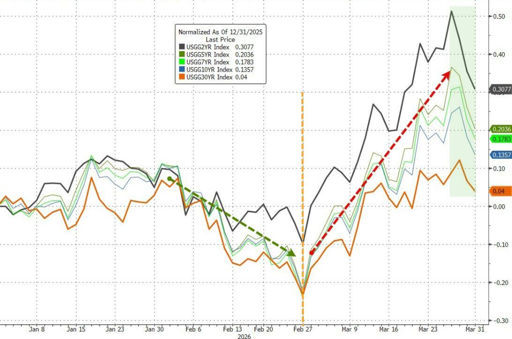 美股3月收官日大涨,分析师直言
