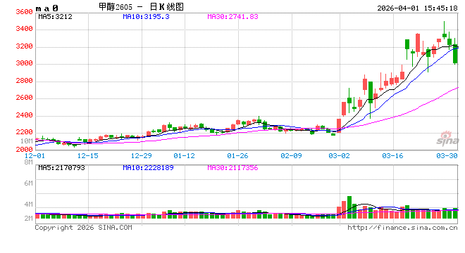 光大期货0401热点追踪:美伊停火预期走强,甲醇减仓下行