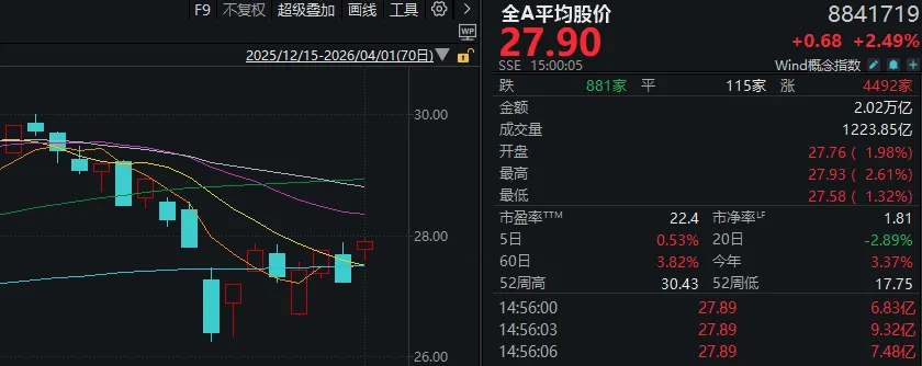 A股,四月“开门红”!但这个细节你注意到了吗?