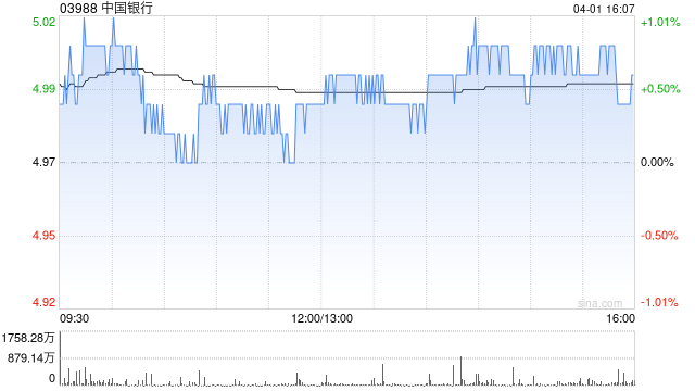 高盛:升中国银行目标价至5.35港元 管理层预计今年净息差降幅显著放缓