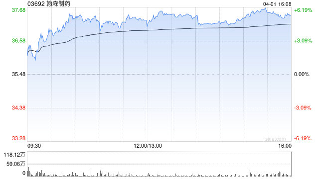 交银国际：降翰森制药目标价至44.5港元 去年业绩超预期